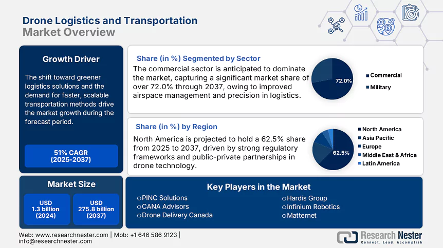 Drone Logistics and Transportation Market